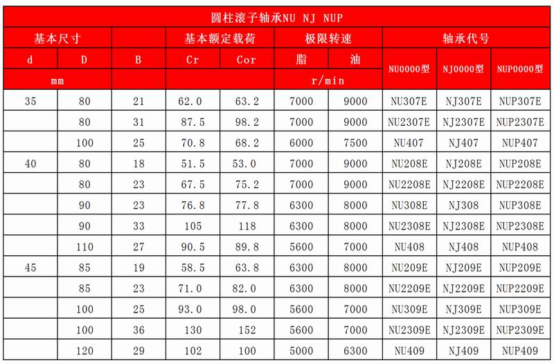 27-28圓柱滾子軸承NU-NJ-NUP_14